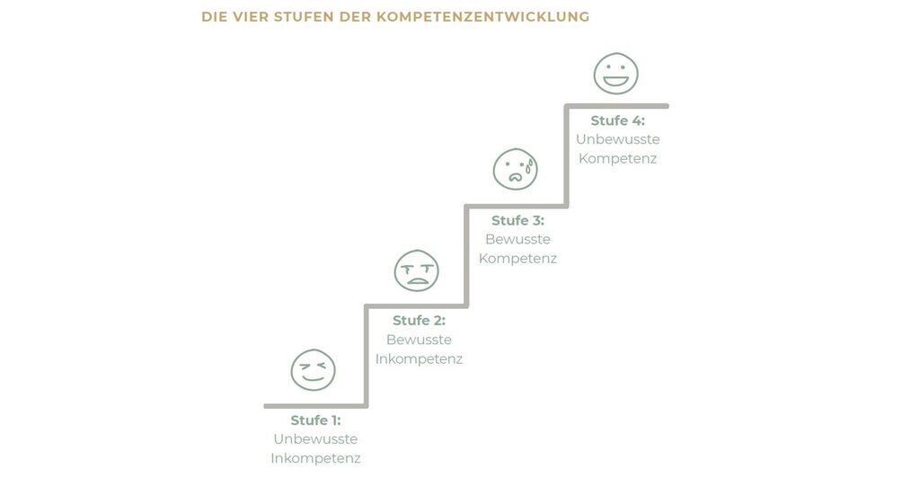 Treppengrafik »Die vier Stufen der Kompetenzentwicklung«: unbewusste Inkompetenz, bewusste Inkompetenz, bewusste Kompetenz, unbewusste Kompetenz