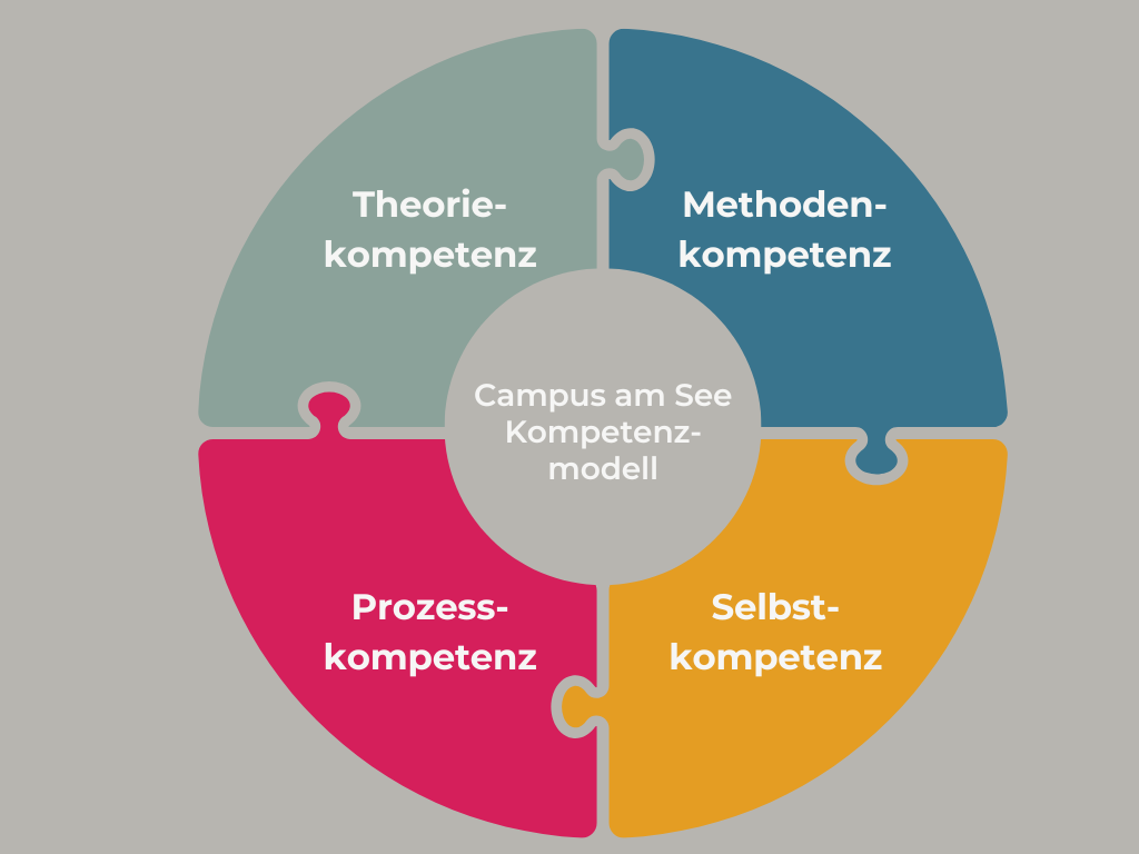 Die Campus am See Entwicklungswelt