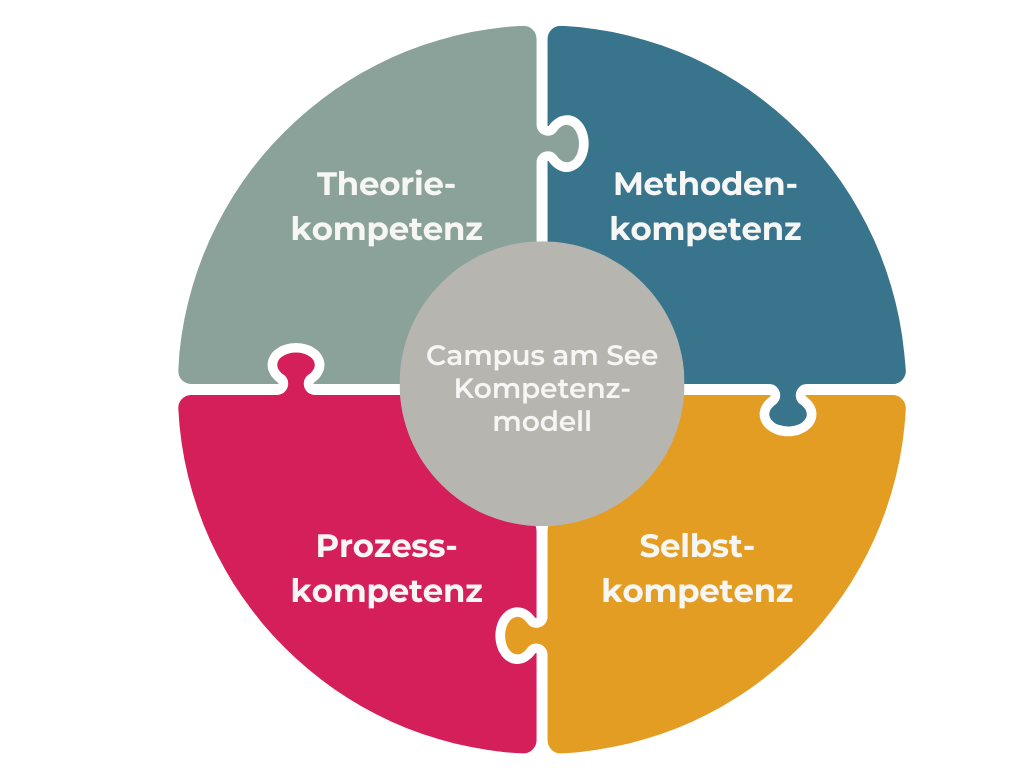 CaS Kompetenzmodell + Entwicklungslandkarte Das Campus-am-See-Kompetenzmodell als Puzzlekreis aus Theorie-, Methoden-, Selbst- und Prozesskompetenz
