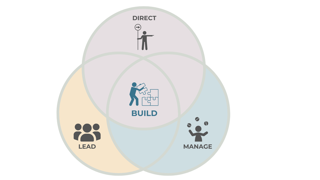 Führungshandeln Drei sich überschneidende Kreise: Direct, Lead und Manage, in ihrer Mitte Build